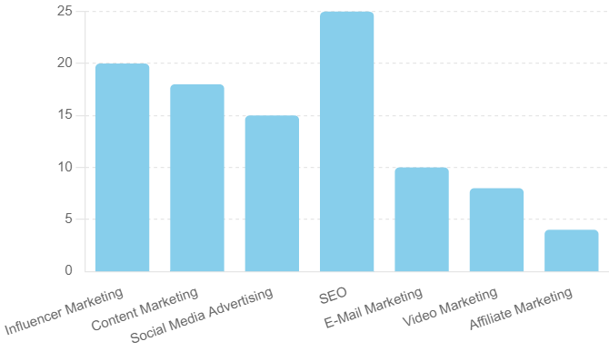  Balkendiagramm, das die Effektivität verschiedener digitaler Marketingstrategien zeigt, darunter Influencer Marketing, Content Marketing, Social Media Advertising, SEO, E-Mail Marketing, Video Marketing und Affiliate Marketing.