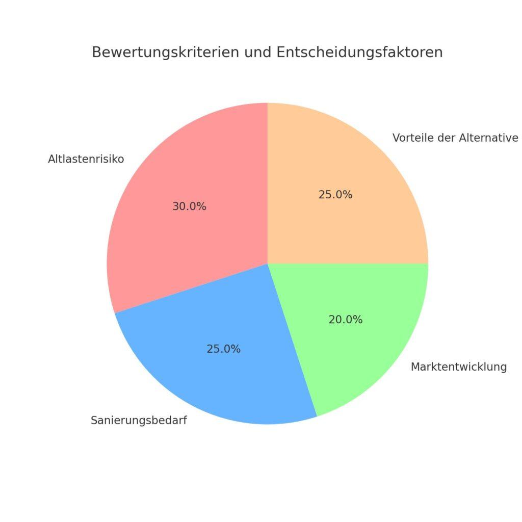 Kreisdiagramm mit den Bewertungskriterien Altlastenrisiko, Sanierungsbedarf, Marktentwicklung und Vorteile der Alternative für eine Immobilie in Freiburg.